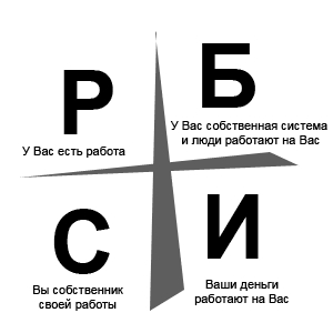 Р. Кийосаки и четыре вида денег